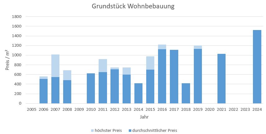 Poing Grundstück kaufen verkaufen Preis Bewertung Makler www.happy-immo.de 2019 2020 2021 2022 2023 2024