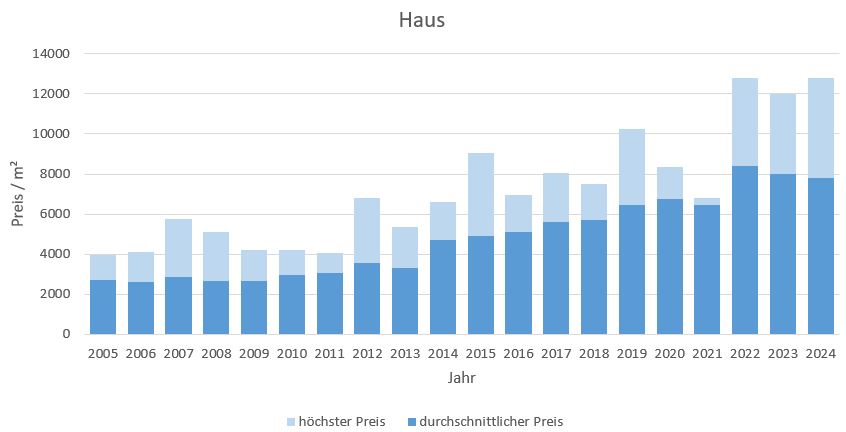 Poing Haus kaufen verkaufen Preis Bewertung Makler www.happy-immo.de 2019 2020 2021 2022 2023 2024