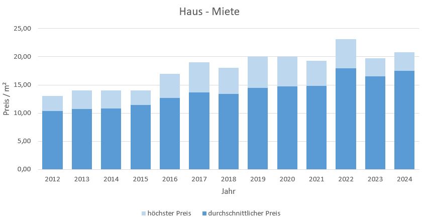 Poing Haus mieten vermieten Preis Bewertung Makler www.happy-immo.de 2019 2020 2021 2022 2023 2024