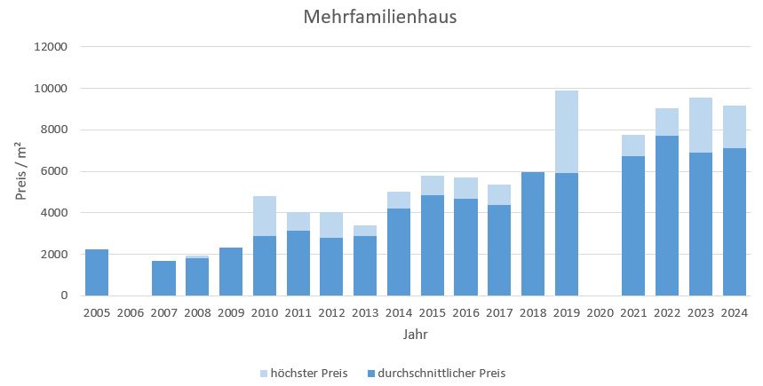 Poing Mehrfamilienhaus kaufen verkaufen Preis Bewertung Makler www.happy-immo.de 2019 2020 2021 2022 2023 2024