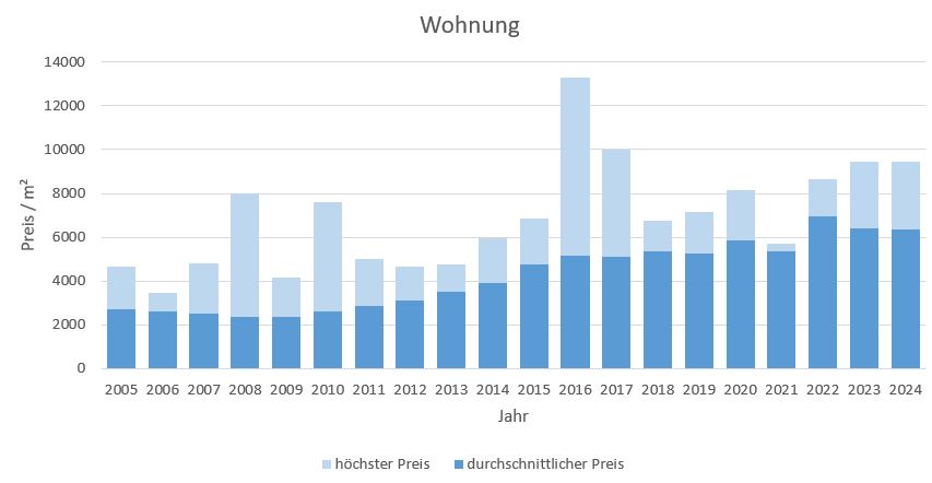 Poing Wohnung kaufen verkaufen Preis Bewertung Makler www.happy-immo.de 2019 2020 2021 2022 2023 2024