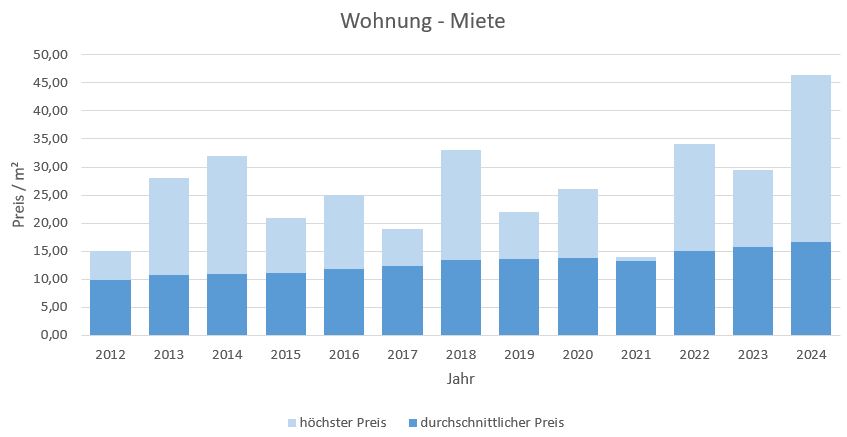 Poing Mietpreis mieten vermieten Wohnung Haus qm Preis Bewertung Makler 2019 2020 2021 2022 2023 2024 www.happy-immo.de