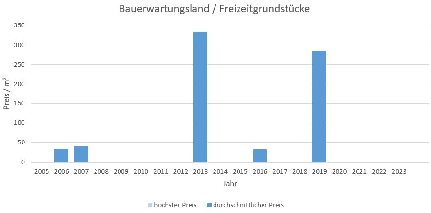 Prien am Chiemsee  Makler Bauerwartungsland Kaufen Verkaufen Preis Bewertung 2019, 2020, 2021, 2022,2023