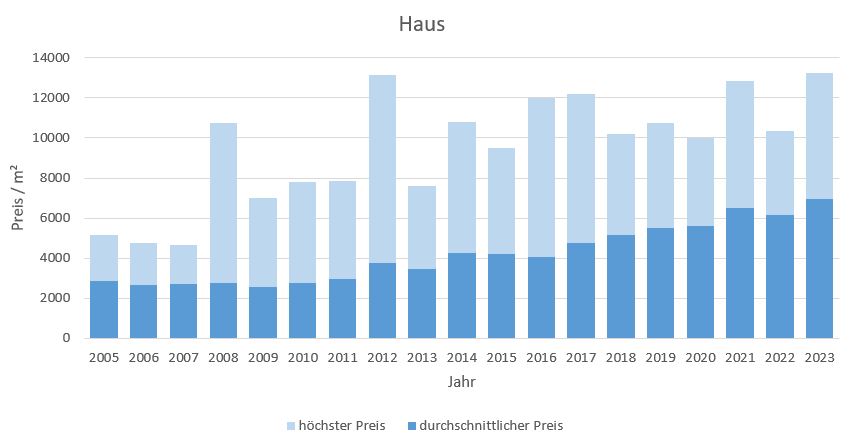 Prien am Chiemsee Makler Haus Kaufen Verkaufen Preis DHH EFH Reihenhaus 2019, 2020, 2021, 2022,2023