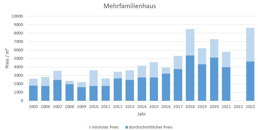  Prien am Chiemsee Mehrfamilienhaus Kaufen Verkaufen Makler Preis 2019, 2020, 2021, 2022,2023