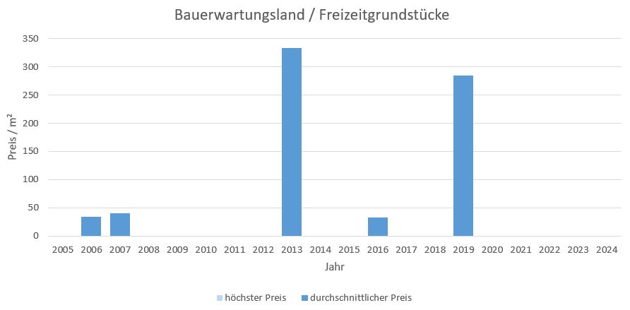 Prien am Chiemsee  Makler Bauerwartungsland Kaufen Verkaufen Preis Bewertung 2019, 2020, 2021, 2022,2023,2024