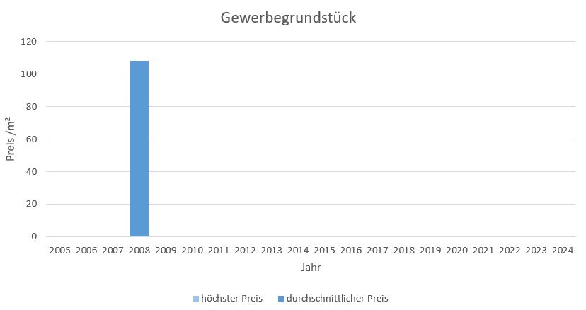 Prien am Chiemsee Gewerbegrundstück Kaufen Verkaufen Makler qm Preis Baurecht 2019, 2020, 2021, 2022,2023,2024