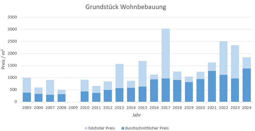 Prien am Chiemsee Grundstück Kaufen Verkaufen Makler qm Preis Baurecht 2019, 2020, 2021, 2022,2023,2024