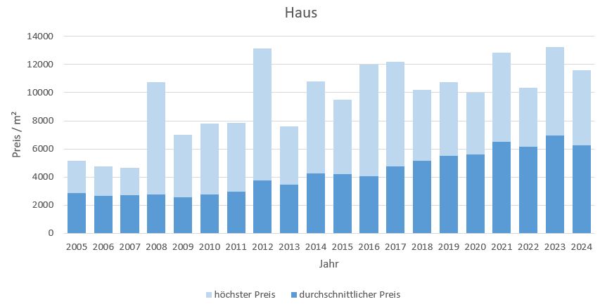  Prien am Chiemsee Makler Haus Kaufen Verkaufen Preis DHH EFH Reihenhaus 2019, 2020, 2021, 2022,2023,2024