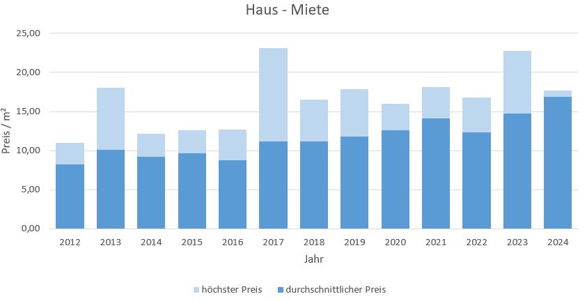 Prien am ChiemseeMakler Haus mieten vermieten Preis 2019, 2020, 2021, 2022,2023,2024