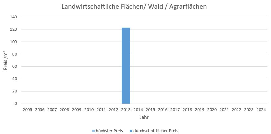 Prien am Chiemsee Makler LandwirtschaftlicheFläche  Kaufen Verkaufen Preis Bewertung 2019, 2020, 2021, 2022,2023,2024