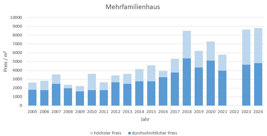  Prien am Chiemsee Mehrfamilienhaus Kaufen Verkaufen Makler Preis 2019, 2020, 2021, 2022,2023,2024