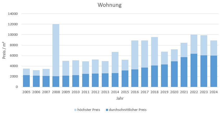 Prien am Chiemsee Makler Wohnung Kaufen Verkaufen Preis 2019, 2020, 2021,2022,2023,2024