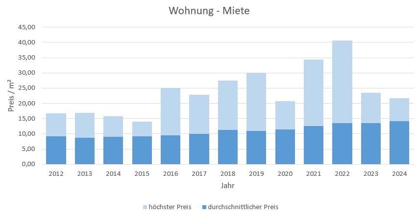 Prien am Chiemsee-Wohnung-Haus-mieten-vermieten-Makler 2019, 2020, 2021, 2022,2023,2024