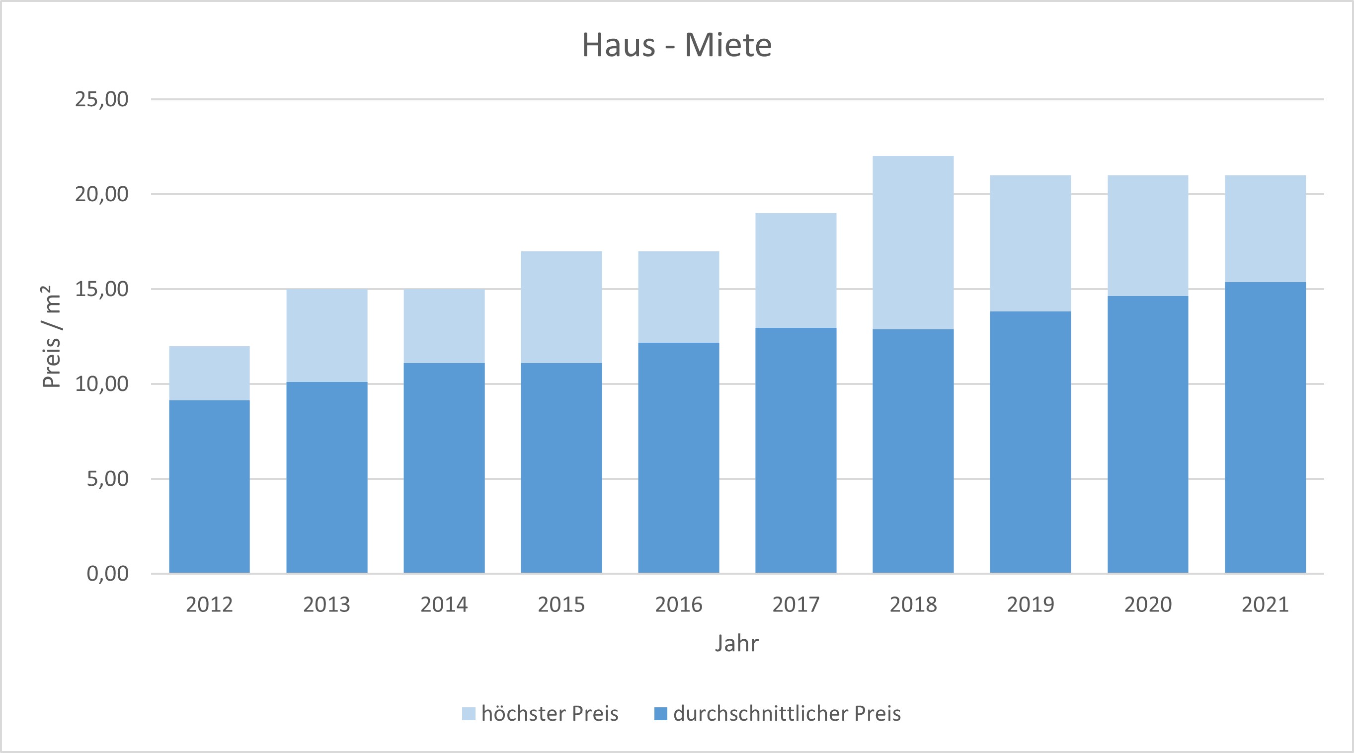 Puchheim Haus mieten vermieten Preis Bewertung Makler www.happy-immo.de 2019 2020 2021 