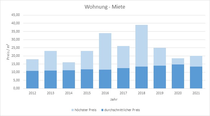 Puchheim Mietpreis mieten vermieten qm  Preis Bewertung Makler www.happy-immo.de 2019 2020 2021 