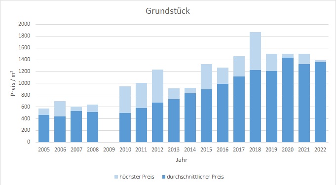 Puchheim Grundstück kaufen verkaufen Preis Bewertung Makler www.happy-immo.de 2019 2020 2021 2022