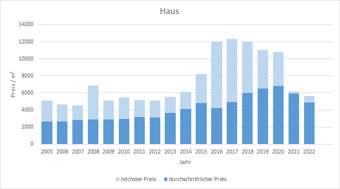 Puchheim Haus kaufen verkaufen Preis Bewertung Makler www.happy-immo.de 2019 2020 2021 2022