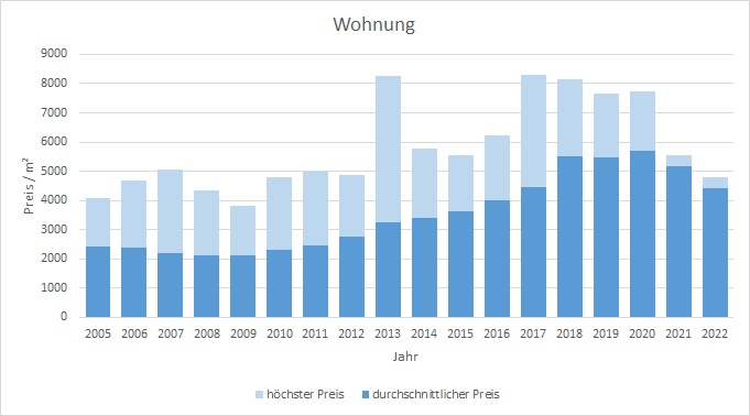 Puchheim Wonung kaufen verkaufen Preis Bewertung Makler www.happy-immo.de 2019 2020 2021 2022