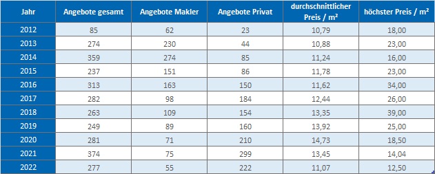 Puchheim Mietpreis mieten vermieten qm  Preis Bewertung Makler www.happy-immo.de 2019 2020 2021 2022