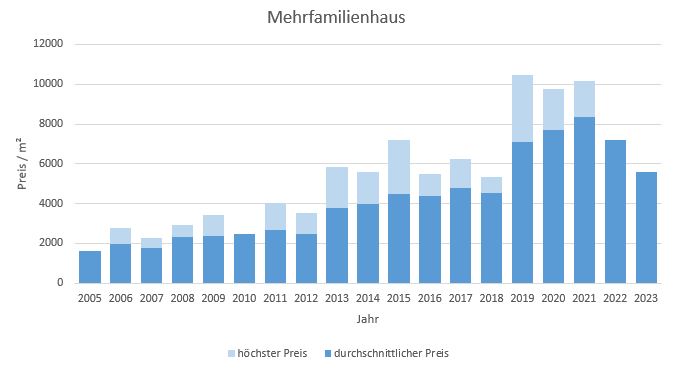 Puchheim Mehrfamilienhaus kaufen verkaufen Preis Bewertung Makler 2019 2020 2021 2022 2023 www.happy-immo.de
