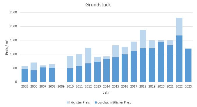 Puchheim Grundstück kaufen verkaufen Preis Bewertung Makler www.happy-immo.de 2019 2020 2021 2022 2023