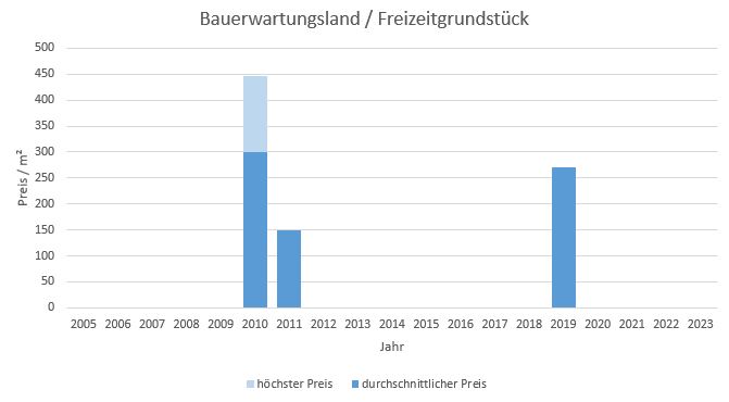 Puchheim Bauerwartungsland kaufen verkaufen Preis Bewertung Makler www.happy-immo.de 2019 2020 2021 2022 2023