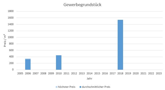 Puchheim Gewerbegrundstück kaufen verkaufen Preis Bewertung Makler www.happy-immo.de 2019 2020 2021 2022 2023