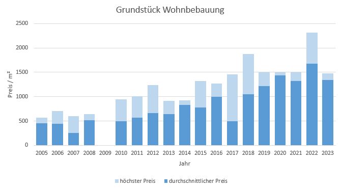 Puchheim Grundstück kaufen verkaufen Preis Bewertung Makler www.happy-immo.de 2019 2020 2021 2022 2023