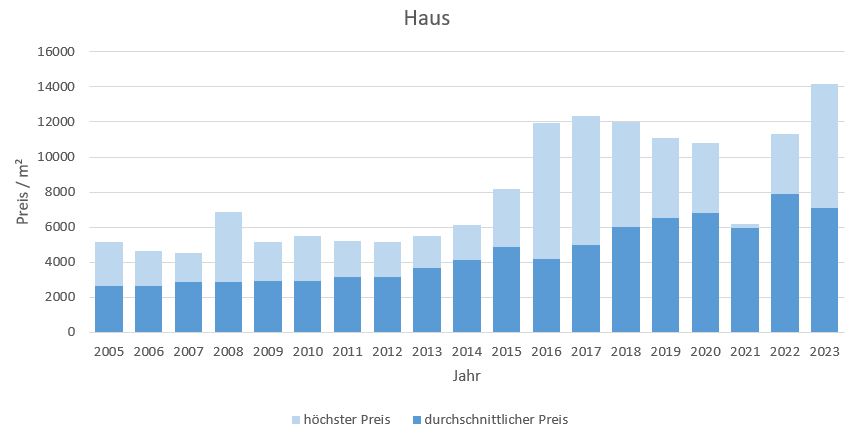 Puchheim Haus kaufen verkaufen Preis Bewertung Makler www.happy-immo.de 2019 2020 2021 2022 2023