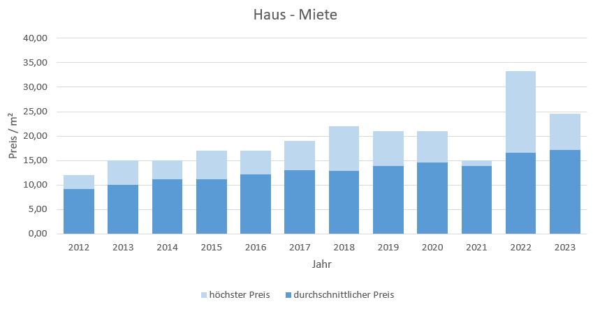 Puchheim Haus mieten vermieten Preis Bewertung Makler www.happy-immo.de 2019 2020 2021 2022 2023