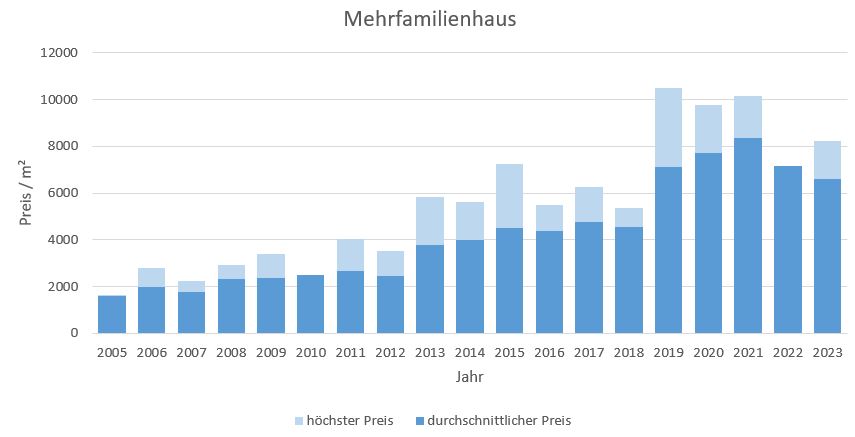 Puchheim Mehrfamilienhaus kaufen verkaufen Preis Bewertung Makler 2019 2020 2021 2022 2023 www.happy-immo.de