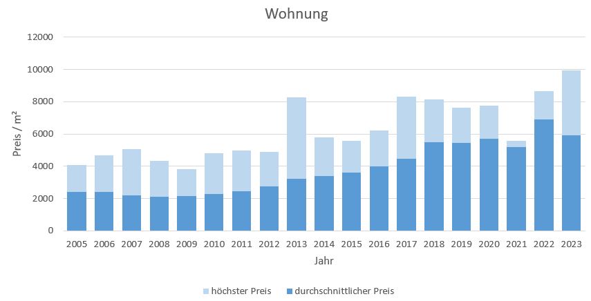 Puchheim Wonung kaufen verkaufen Preis Bewertung Makler www.happy-immo.de 2019 2020 2021 2022 2023