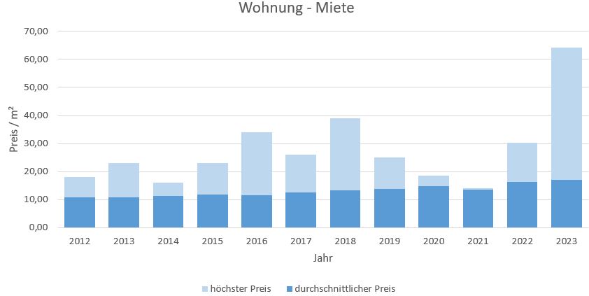 Puchheim Mietpreis mieten vermieten qm  Preis Bewertung Makler www.happy-immo.de 2019 2020 2021 2022 2023