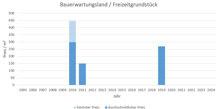 Puchheim Bauerwartungsland kaufen verkaufen Preis Bewertung Makler www.happy-immo.de 2019 2020 2021 2022 2023 2024