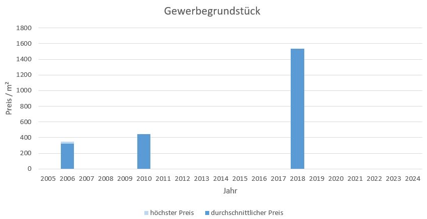 Puchheim Gewerbegrundstück kaufen verkaufen Preis Bewertung Makler www.happy-immo.de 2019 2020 2021 2022 2023 2024