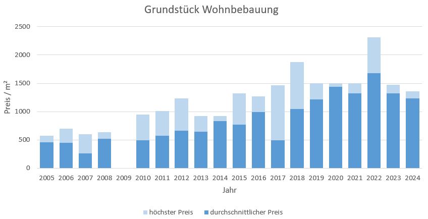 Puchheim Grundstück kaufen verkaufen Preis Bewertung Makler www.happy-immo.de 2019 2020 2021 2022 2023 2024