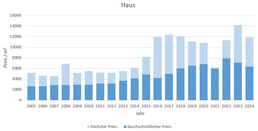 Puchheim Haus kaufen verkaufen Preis Bewertung Makler www.happy-immo.de 2019 2020 2021 2022 2023 2024