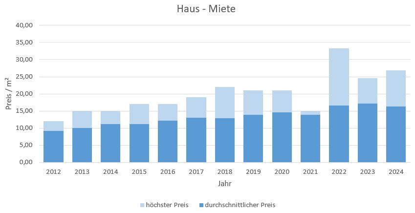 Puchheim Haus mieten vermieten Preis Bewertung Makler www.happy-immo.de 2019 2020 2021 2022 2023 2024