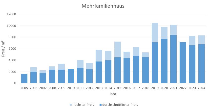 Puchheim Mehrfamilienhaus kaufen verkaufen Preis Bewertung Makler 2019 2020 2021 2022 2023 2024 www.happy-immo.de