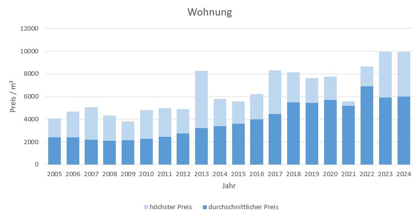 Puchheim Wonung kaufen verkaufen Preis Bewertung Makler www.happy-immo.de 2019 2020 2021 2022 2023 2024