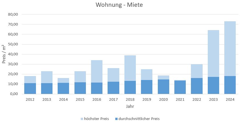 Puchheim Mietpreis mieten vermieten qm  Preis Bewertung Makler www.happy-immo.de 2019 2020 2021 2022 2023 2024