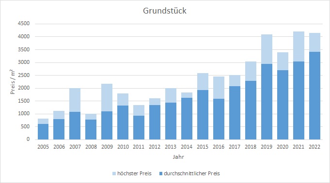 Pullach im Isartal Grundstück kaufen verkaufen Preis Bewertung Makler 2019 2020 2021 2022  www.happy-immo.de