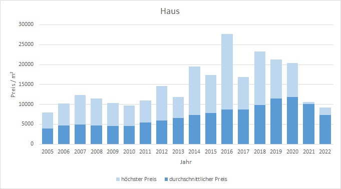 Pullach im Isartal Haus kaufen verkaufen Preis Bewertung Makler www.happy-immo.de 2019 2020 2021 2022