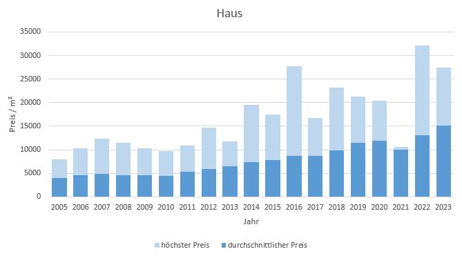 Pullach im Isartal Haus kaufen verkaufen Preis Bewertung Makler www.happy-immo.de 2019 2020 2021 2022 2023