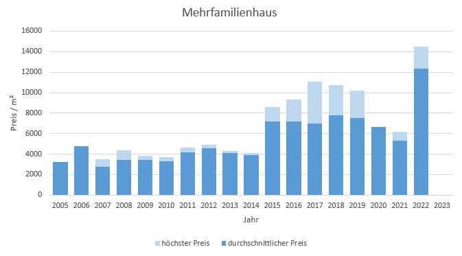Pullach im Isartal Mehrfamilienhaus kaufen verkaufen Preis Bewertung Makler 2019 2020 2021 2022 2023 www.happy-immo.de