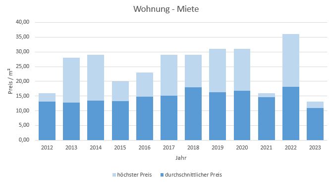 Pullach im Isartal mieten vermieten Mietvertrag qm Preis Bewertung Makler  2019 2020 2021 2022 2023 www.happy-immo.de