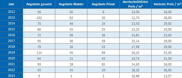 Pullach im Isartal mieten vermieten Mietvertrag qm Preis Bewertung Makler  2019 2020 2021 2022 2023 www.happy-immo.de