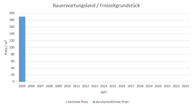 Pullach im Isartal Bauerwartungsland kaufen verkaufen Preis Bewertung Makler 2019 2020 2021 2022 2023 www.happy-immo.de