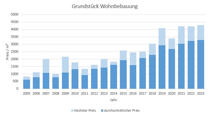 Pullach im Isartal Grundstück kaufen verkaufen Preis Bewertung Makler 2019 2020 2021 2022 2023 www.happy-immo.de